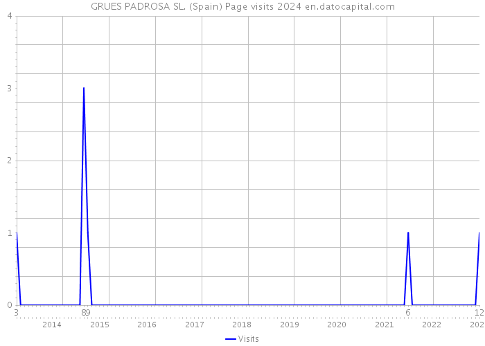GRUES PADROSA SL. (Spain) Page visits 2024 