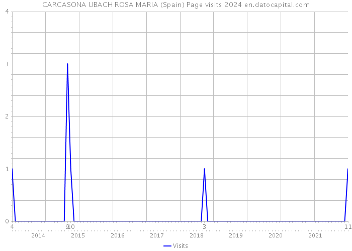 CARCASONA UBACH ROSA MARIA (Spain) Page visits 2024 