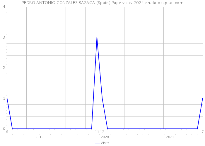 PEDRO ANTONIO GONZALEZ BAZAGA (Spain) Page visits 2024 