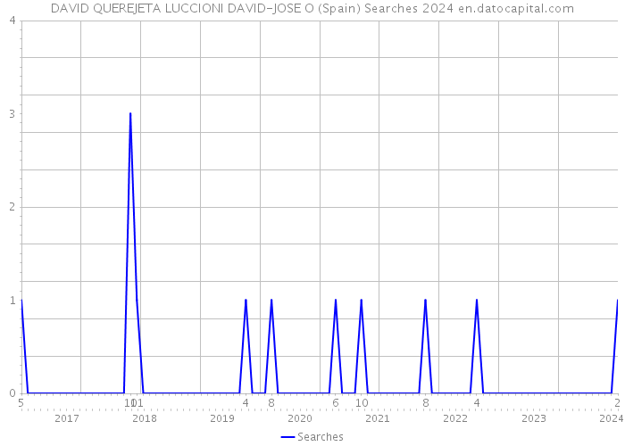 DAVID QUEREJETA LUCCIONI DAVID-JOSE O (Spain) Searches 2024 