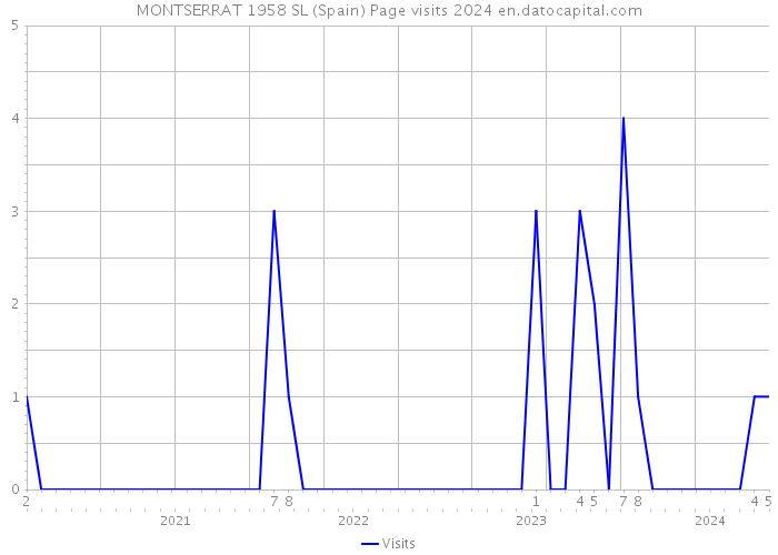 MONTSERRAT 1958 SL (Spain) Page visits 2024 
