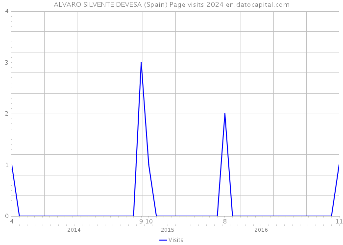 ALVARO SILVENTE DEVESA (Spain) Page visits 2024 