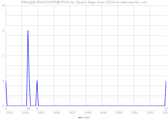 DRAQUE SPAIN DISTRIBUTION SL (Spain) Page visits 2024 