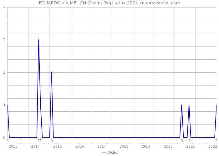 EDUARDO VIA MELICH (Spain) Page visits 2024 