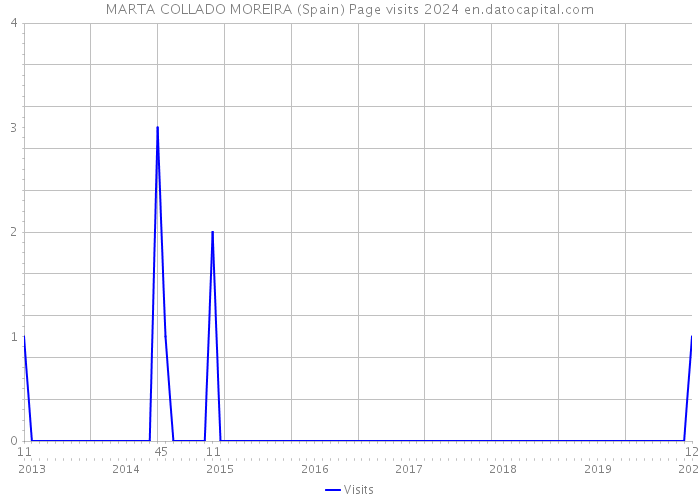 MARTA COLLADO MOREIRA (Spain) Page visits 2024 