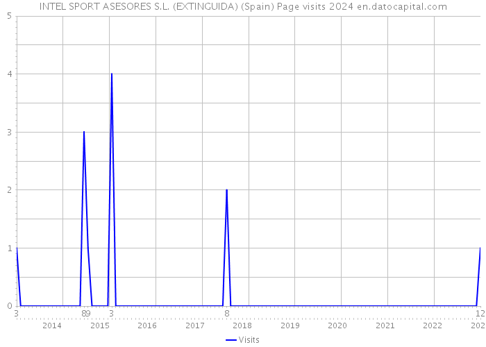 INTEL SPORT ASESORES S.L. (EXTINGUIDA) (Spain) Page visits 2024 