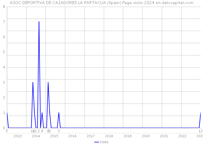 ASOC DEPORTIVA DE CAZADORES LA PARTACUA (Spain) Page visits 2024 