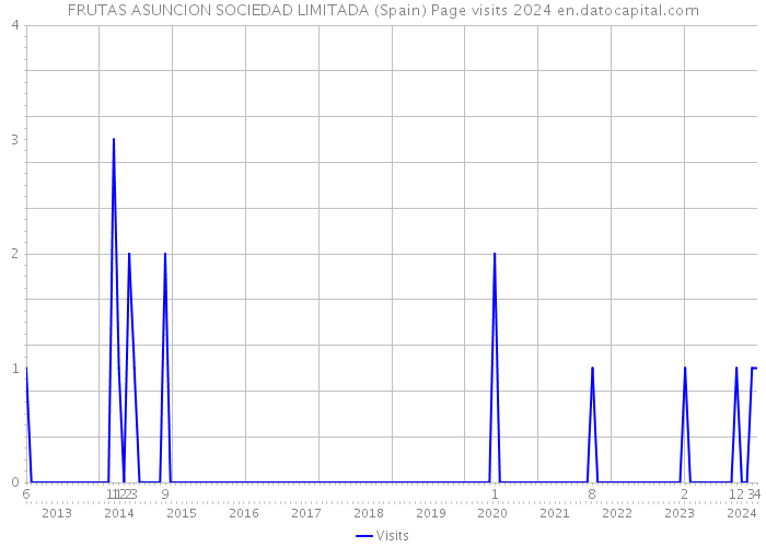 FRUTAS ASUNCION SOCIEDAD LIMITADA (Spain) Page visits 2024 