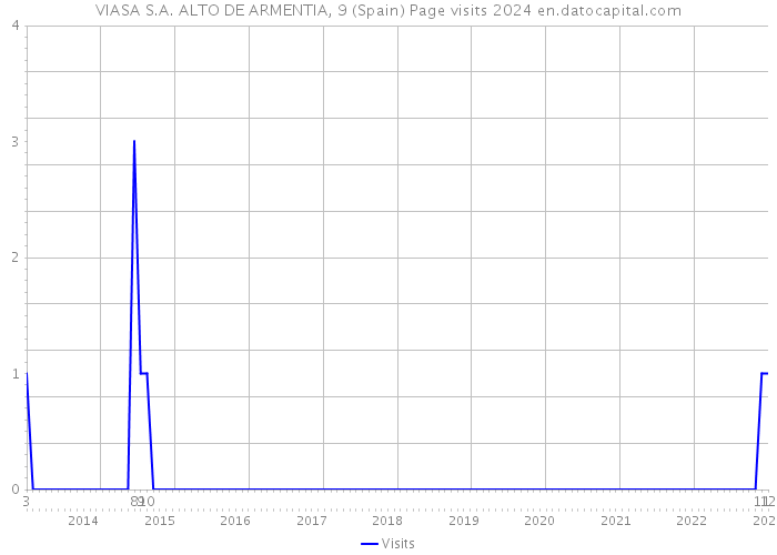 VIASA S.A. ALTO DE ARMENTIA, 9 (Spain) Page visits 2024 