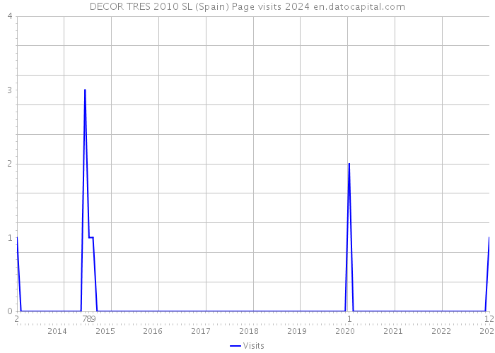 DECOR TRES 2010 SL (Spain) Page visits 2024 