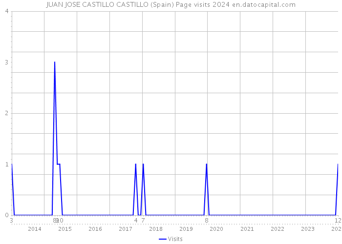 JUAN JOSE CASTILLO CASTILLO (Spain) Page visits 2024 