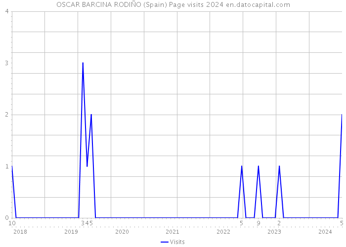 OSCAR BARCINA RODIÑO (Spain) Page visits 2024 