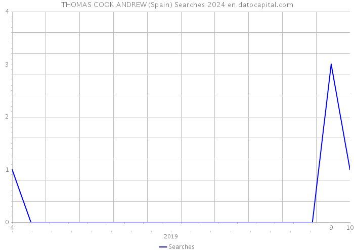 THOMAS COOK ANDREW (Spain) Searches 2024 