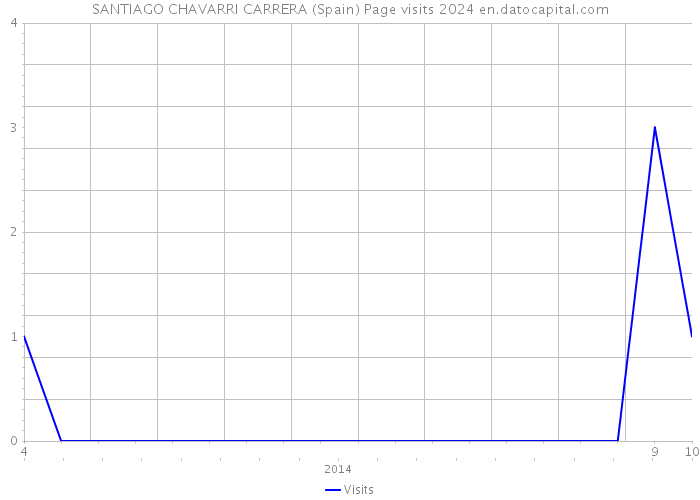 SANTIAGO CHAVARRI CARRERA (Spain) Page visits 2024 