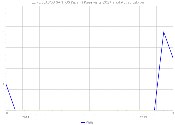 FELIPE BLASCO SANTOS (Spain) Page visits 2024 