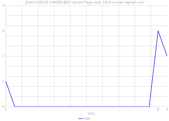 JUAN CARLOS CARIDE LEDO (Spain) Page visits 2024 