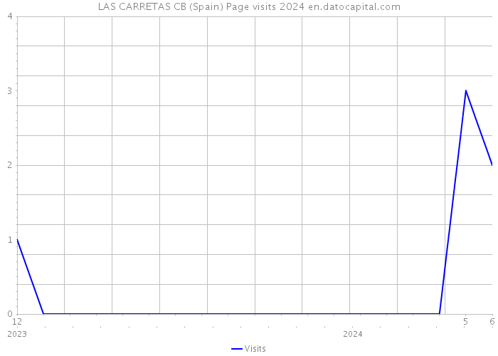 LAS CARRETAS CB (Spain) Page visits 2024 