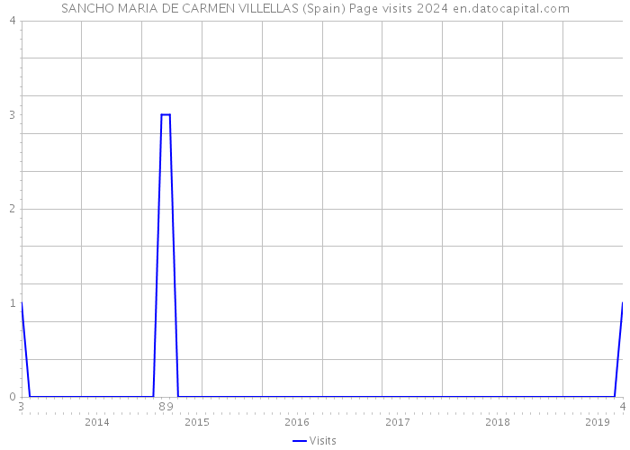 SANCHO MARIA DE CARMEN VILLELLAS (Spain) Page visits 2024 