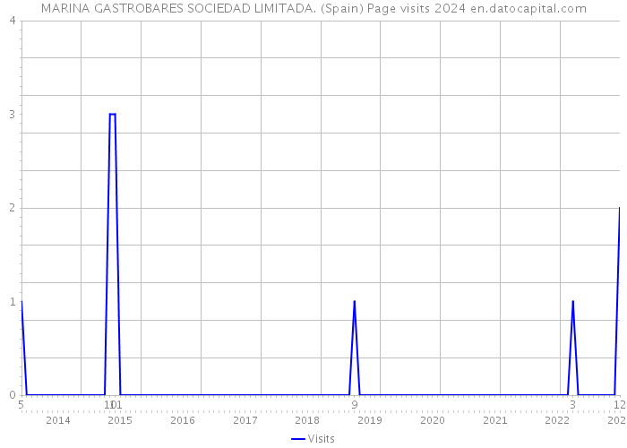 MARINA GASTROBARES SOCIEDAD LIMITADA. (Spain) Page visits 2024 