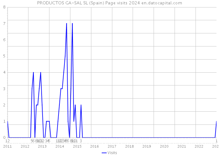 PRODUCTOS GA-SAL SL (Spain) Page visits 2024 