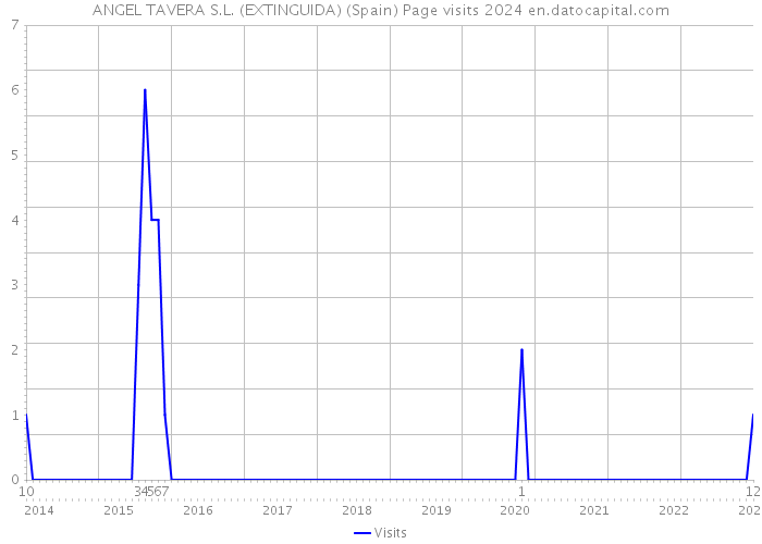 ANGEL TAVERA S.L. (EXTINGUIDA) (Spain) Page visits 2024 