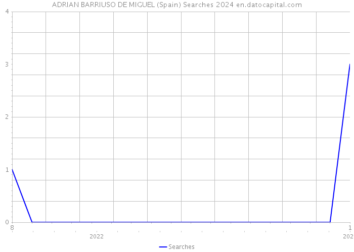 ADRIAN BARRIUSO DE MIGUEL (Spain) Searches 2024 