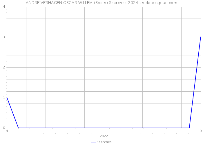 ANDRE VERHAGEN OSCAR WILLEM (Spain) Searches 2024 