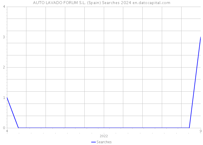 AUTO LAVADO FORUM S.L. (Spain) Searches 2024 