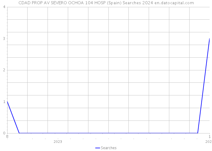 CDAD PROP AV SEVERO OCHOA 104 HOSP (Spain) Searches 2024 