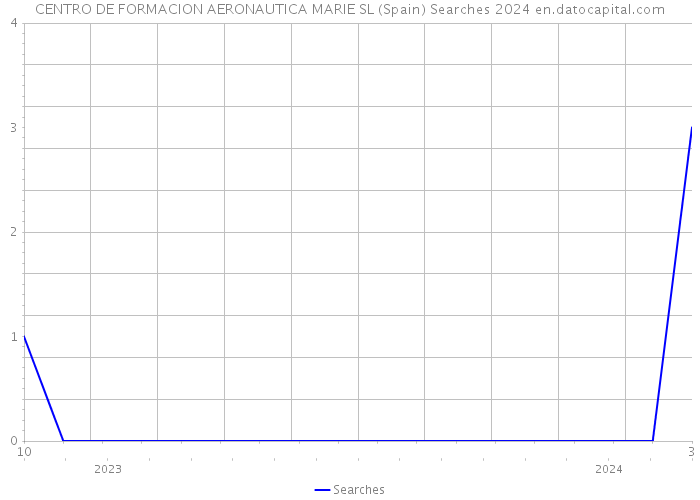 CENTRO DE FORMACION AERONAUTICA MARIE SL (Spain) Searches 2024 