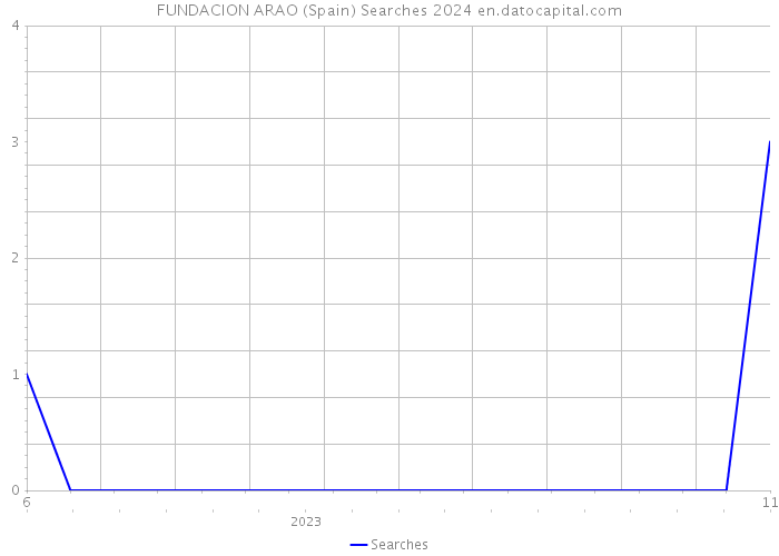 FUNDACION ARAO (Spain) Searches 2024 