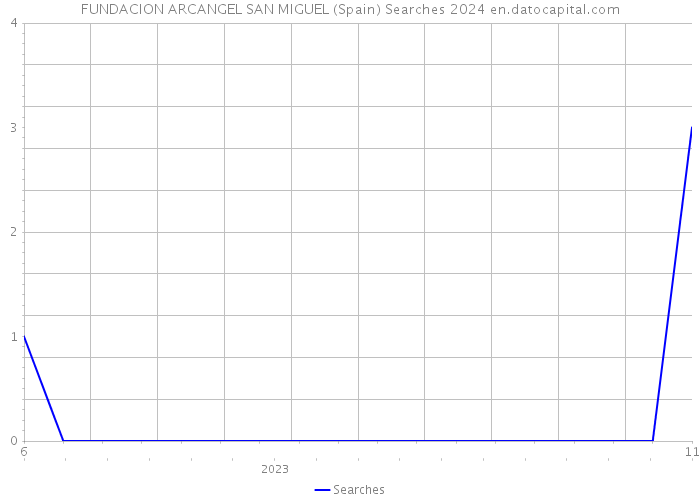 FUNDACION ARCANGEL SAN MIGUEL (Spain) Searches 2024 
