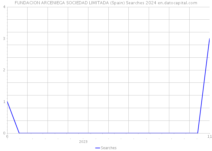FUNDACION ARCENIEGA SOCIEDAD LIMITADA (Spain) Searches 2024 
