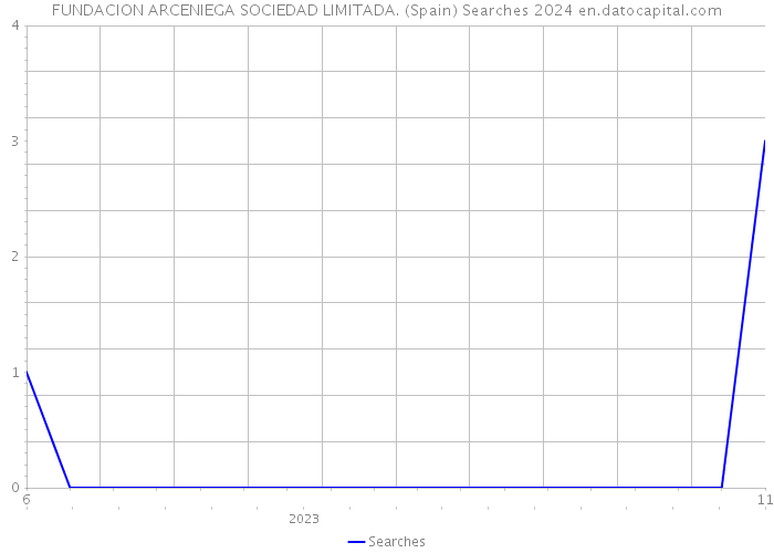 FUNDACION ARCENIEGA SOCIEDAD LIMITADA. (Spain) Searches 2024 