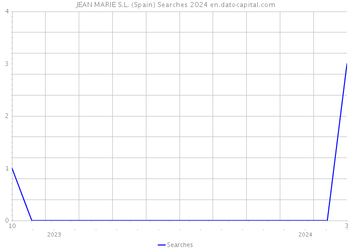 JEAN MARIE S.L. (Spain) Searches 2024 