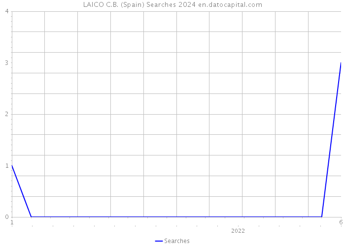 LAICO C.B. (Spain) Searches 2024 