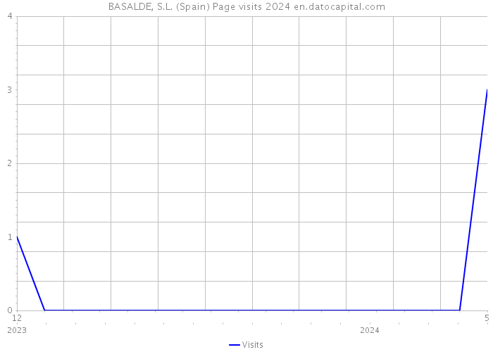 BASALDE, S.L. (Spain) Page visits 2024 