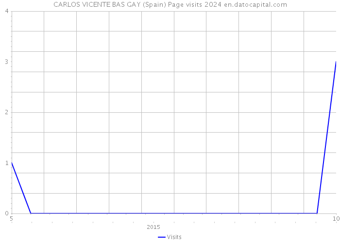 CARLOS VICENTE BAS GAY (Spain) Page visits 2024 