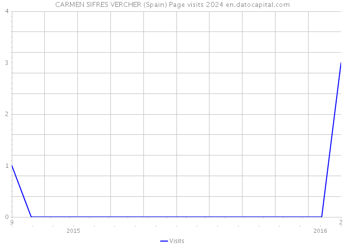 CARMEN SIFRES VERCHER (Spain) Page visits 2024 