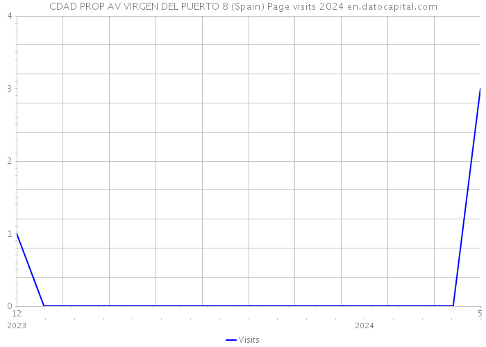 CDAD PROP AV VIRGEN DEL PUERTO 8 (Spain) Page visits 2024 