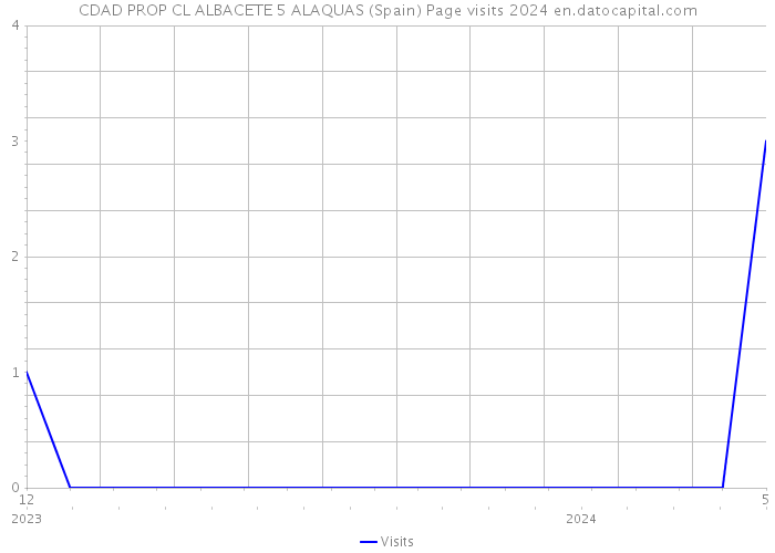 CDAD PROP CL ALBACETE 5 ALAQUAS (Spain) Page visits 2024 