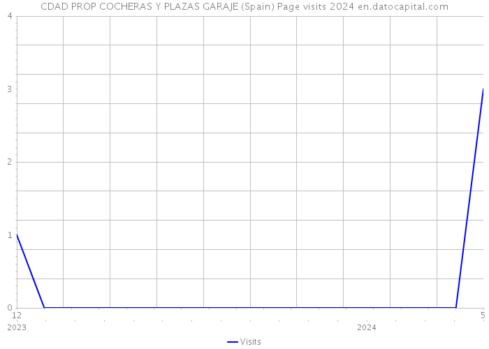 CDAD PROP COCHERAS Y PLAZAS GARAJE (Spain) Page visits 2024 