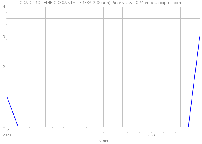 CDAD PROP EDIFICIO SANTA TERESA 2 (Spain) Page visits 2024 