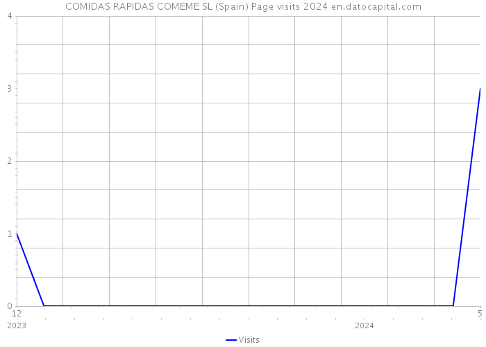 COMIDAS RAPIDAS COMEME SL (Spain) Page visits 2024 
