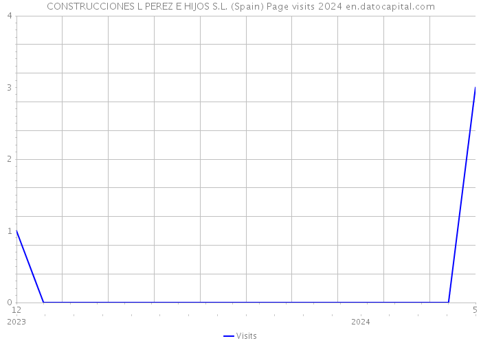 CONSTRUCCIONES L PEREZ E HIJOS S.L. (Spain) Page visits 2024 