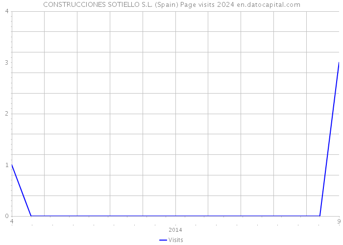 CONSTRUCCIONES SOTIELLO S.L. (Spain) Page visits 2024 