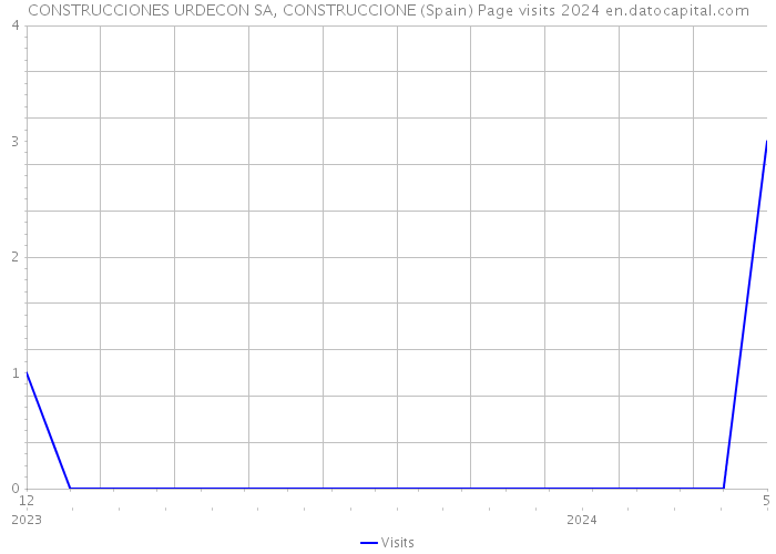 CONSTRUCCIONES URDECON SA, CONSTRUCCIONE (Spain) Page visits 2024 