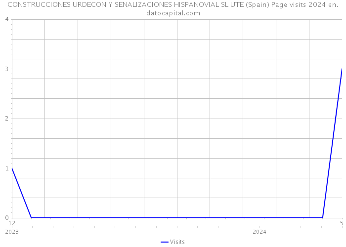 CONSTRUCCIONES URDECON Y SENALIZACIONES HISPANOVIAL SL UTE (Spain) Page visits 2024 