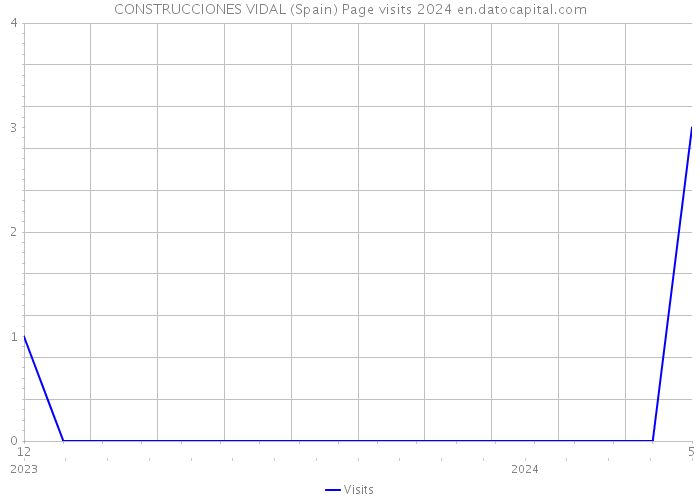 CONSTRUCCIONES VIDAL (Spain) Page visits 2024 