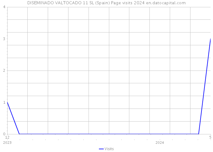 DISEMINADO VALTOCADO 11 SL (Spain) Page visits 2024 